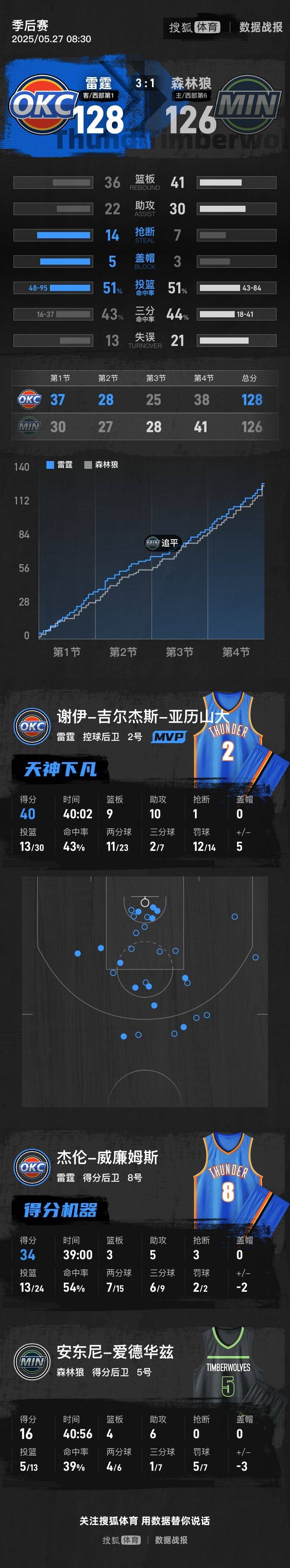 SGA轰40+10+9华子16分 雷霆险胜森林狼总分3-1