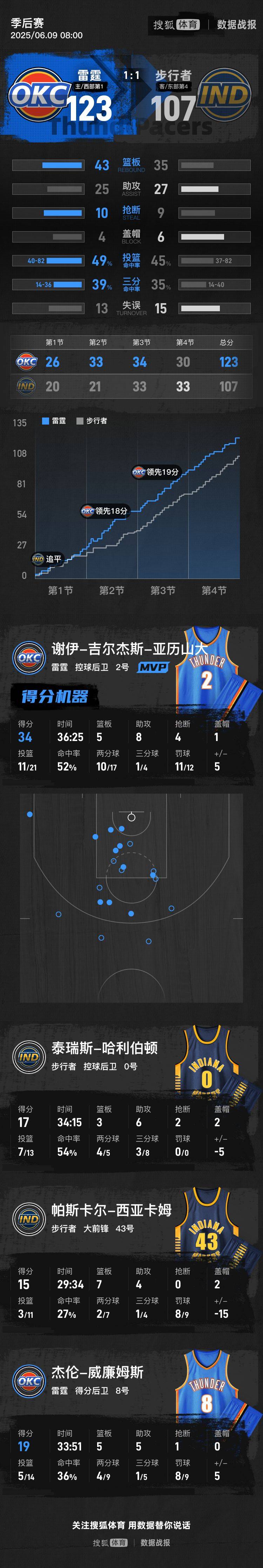 SGA轰34+8哈利伯顿17分 雷霆轻取步行者总分1-1