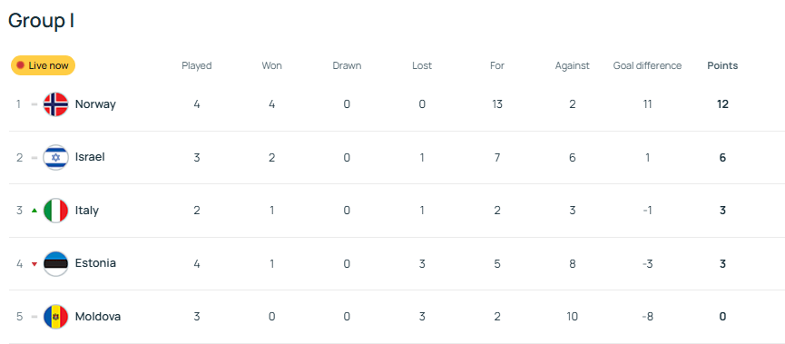 丑陋的胜利!意媒痛批意大利队 踢个世排第154被狂射18脚