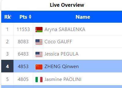 喜讯！郑钦文淘汰前美网冠军首进草地赛四强！即时排名升至世界第四