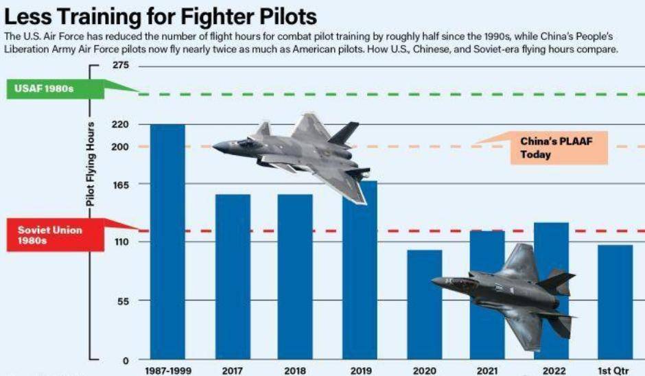 西方震惊!中国空军崛起!飞行员付出巨大:年训超200小时,是美国军队近两倍