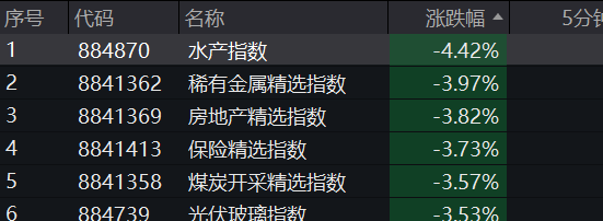 A股跳水,4400只个股下跌