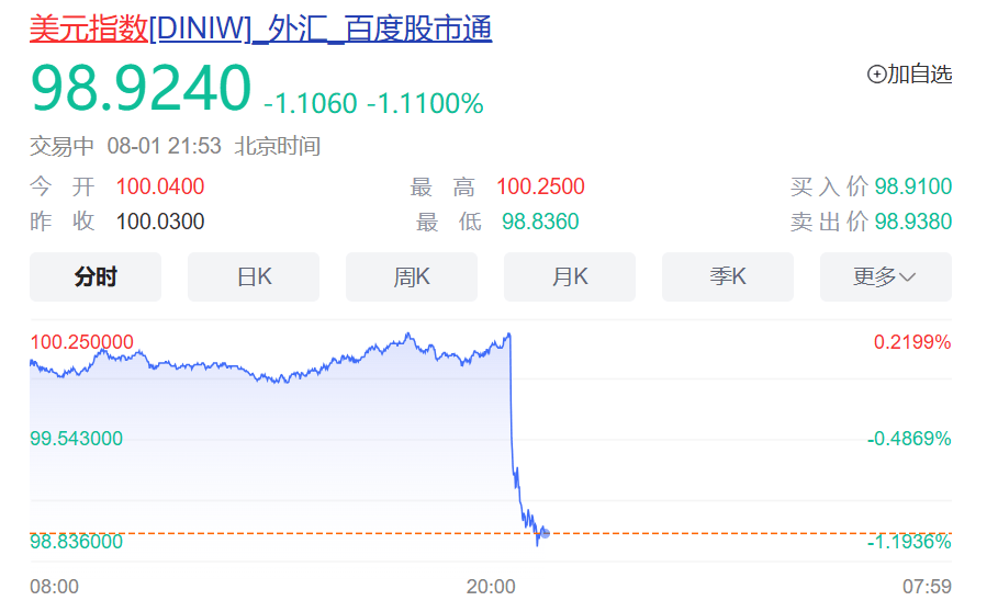 突发！特朗普最新发声，美股美元都崩了，亚马逊市值蒸发超1万亿元！金价飙升，油价大跌！“对等关税”又来，诺奖得主：真正愚蠢