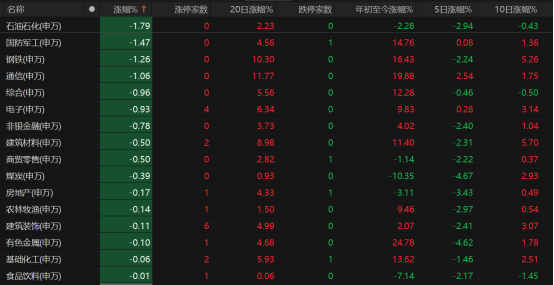 指数普跌，3307只个股收涨！A股下周怎么走？