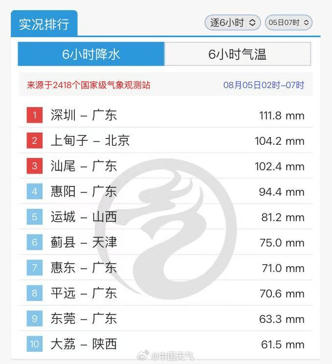 深圳大暴雨下至全国第一，凌晨遭密集雷暴，有地铁站一度暂停运营，暴雨预警升级为橙色