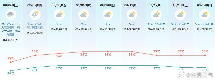 7日起,东莞暴雨正式结束!阳光总在风雨后,炎夏重启