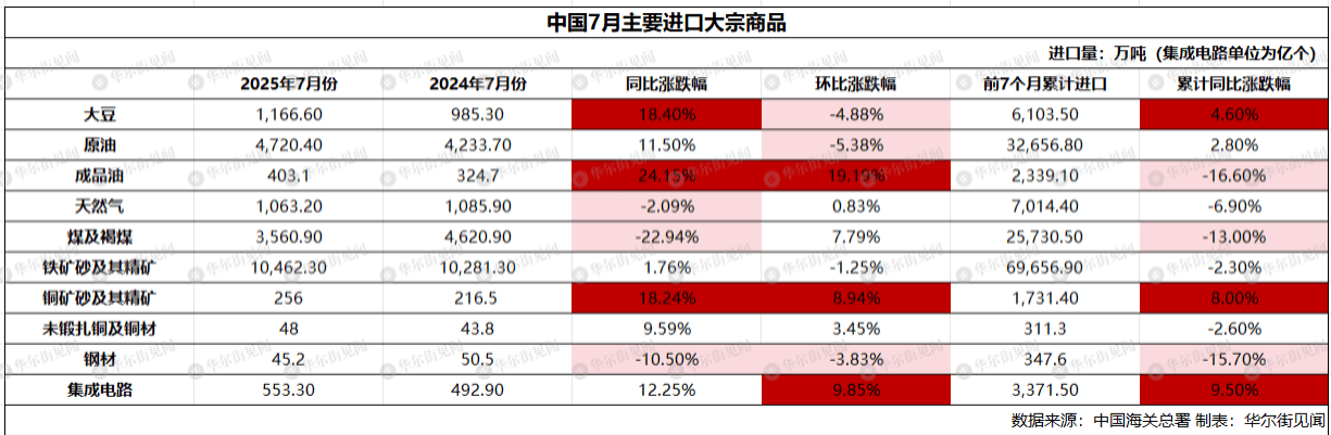 中国7月稀土出口环比跌23%，大豆进口创历史最高，铁矿石进口连续三个月保持在1亿吨上方