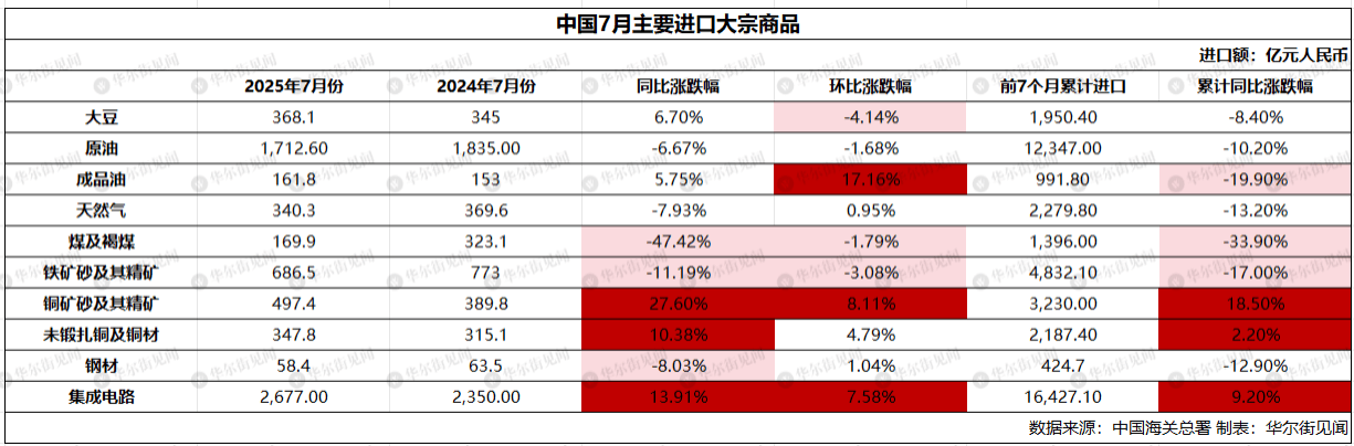 中国7月稀土出口环比跌23%，大豆进口创历史最高，铁矿石进口连续三个月保持在1亿吨上方