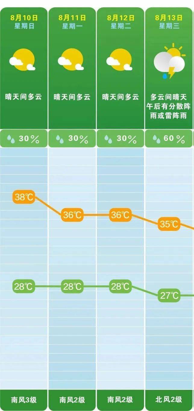 湖南气象发布：39℃！大暴雨+雷暴大风！