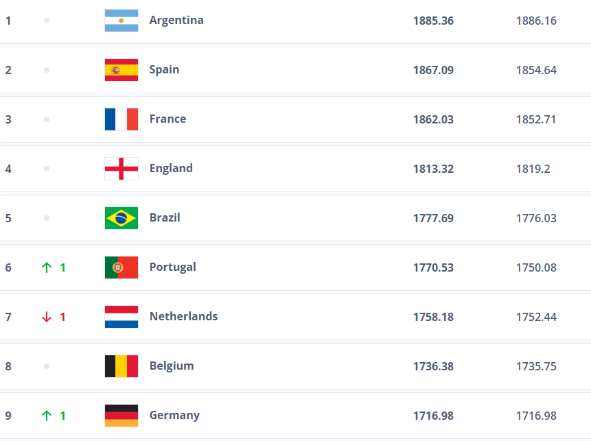 2026世界杯抽签定档12月 日本冲击FIFA前9韩国或跌至第3档