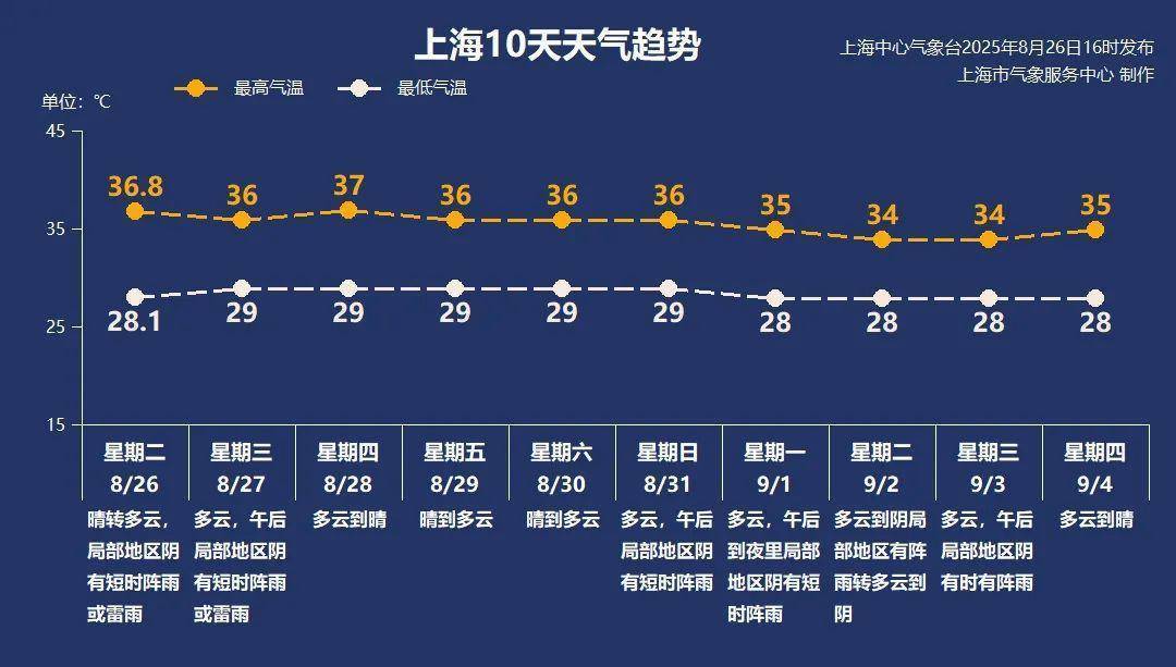 上海本轮高温再破纪录 下周开学有望跌破高温线