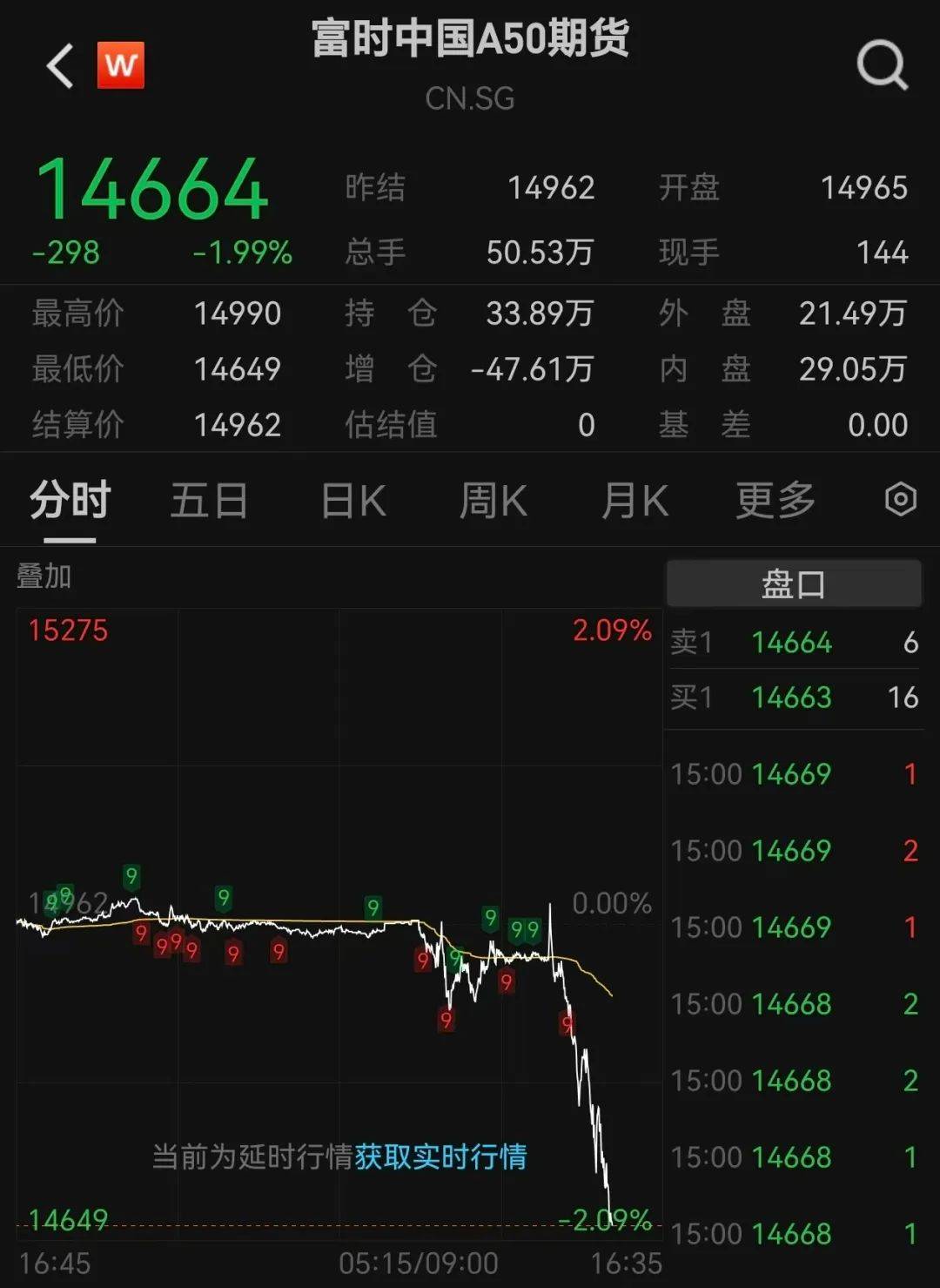 沪指跌超1.7%，超4700股下跌