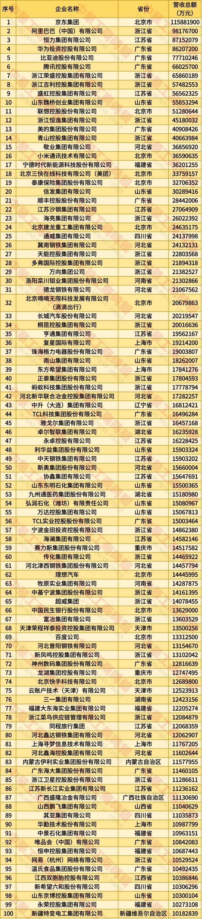 2025年全国民营企业500强榜单发布：京东居榜首，湖北13家企业上榜