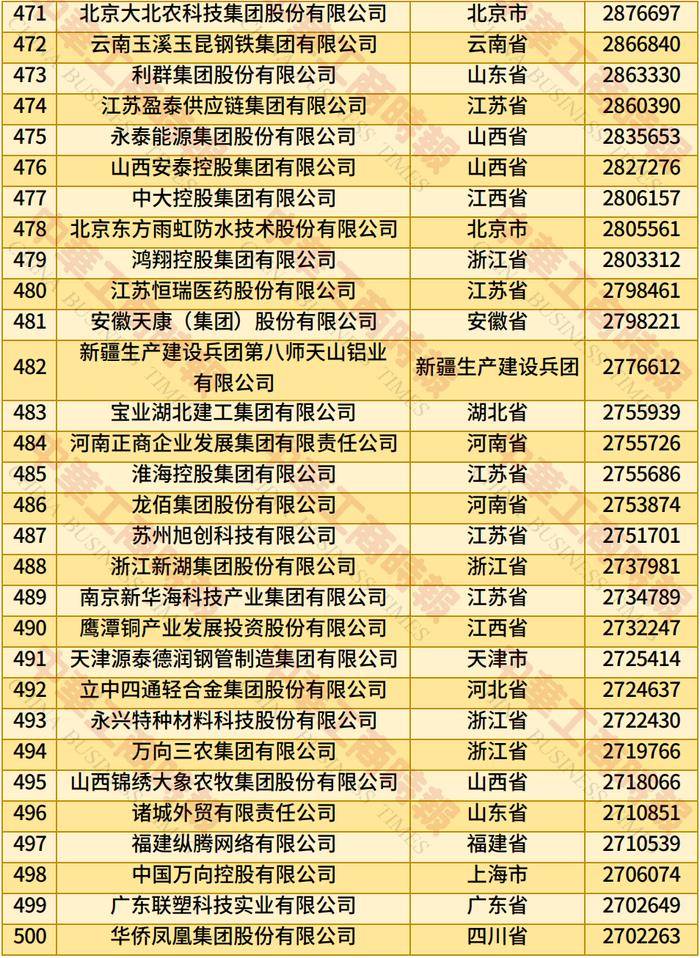 2025年全国民营企业500强榜单发布：京东居榜首，湖北13家企业上榜