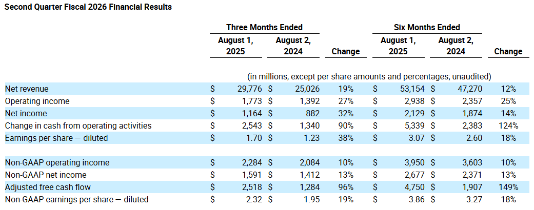 戴尔营收利润超预期，Q3利润指引不及预期，盘后跌超4.6% | 财报见闻