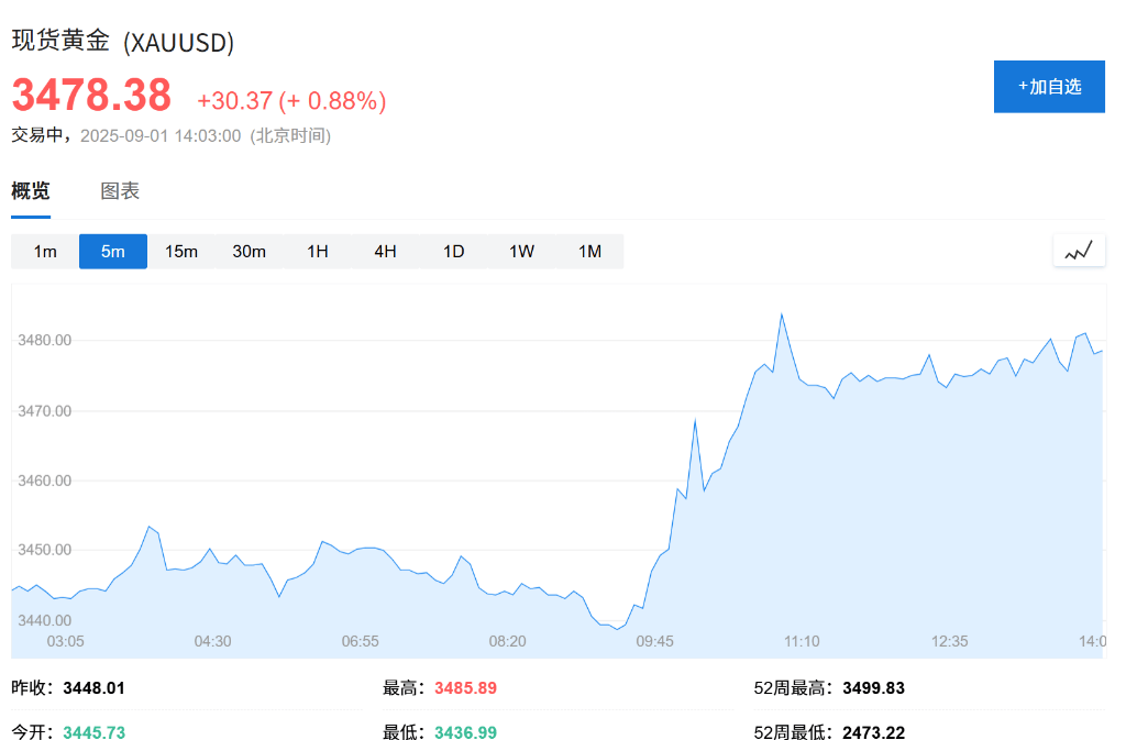 欧股集体高开，现货黄金连续五日上涨，白银飙升至13年新高