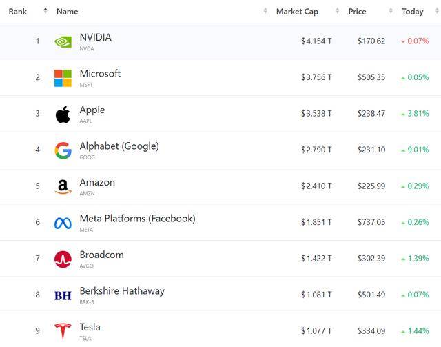 美股收盘：美法官裁决引谷歌苹果暴涨 纳指收升超1%