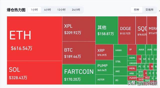 突然暴跌！近29万人爆仓