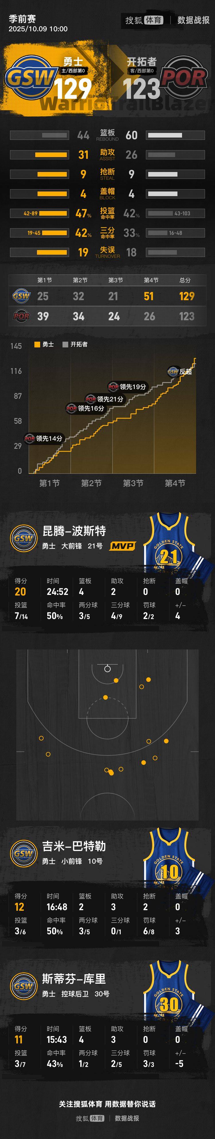 季前赛-杨翰森首秀4+4+1+6犯离场 开拓者负勇士