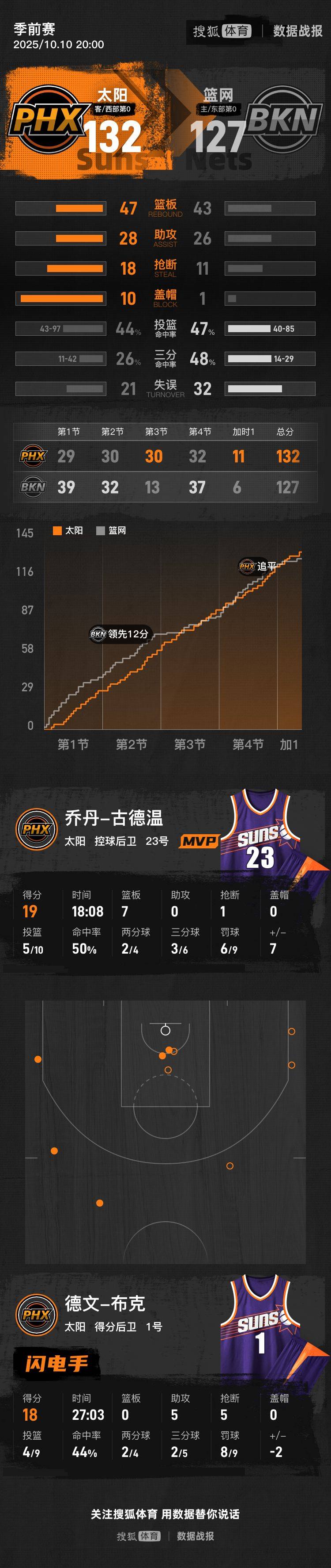 曾凡博1断3犯布克18+5+5 NBA中国赛太阳加时胜篮网