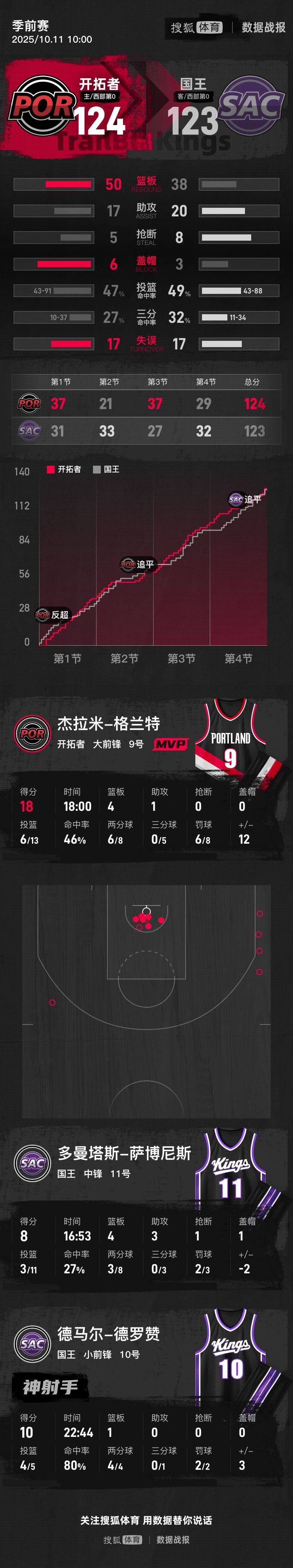 季前赛-杨瀚森16+4+3帽拉文19分 开拓者险胜国王