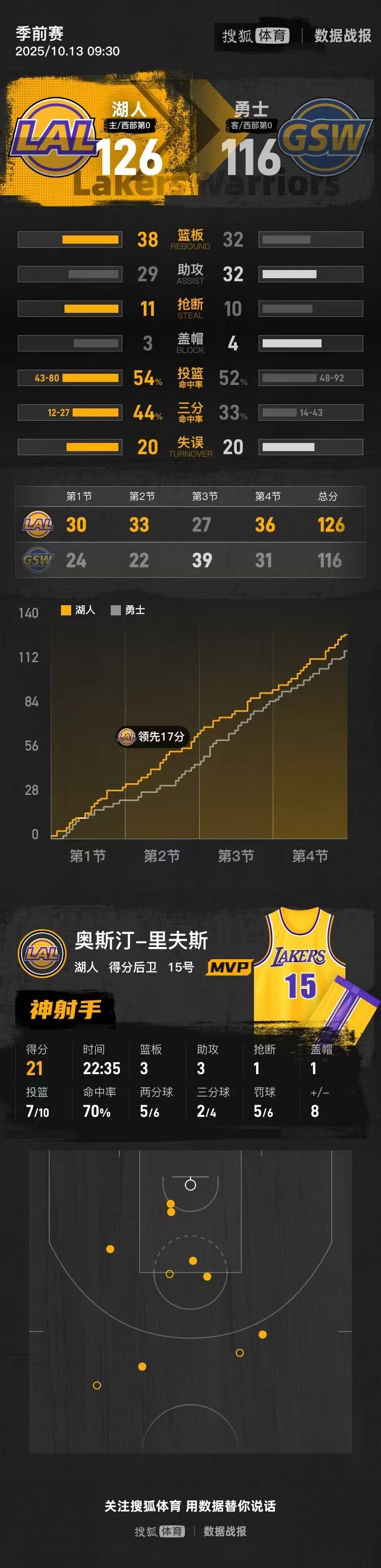 季前赛-詹姆斯库里休战里夫斯21分 湖人胜勇士