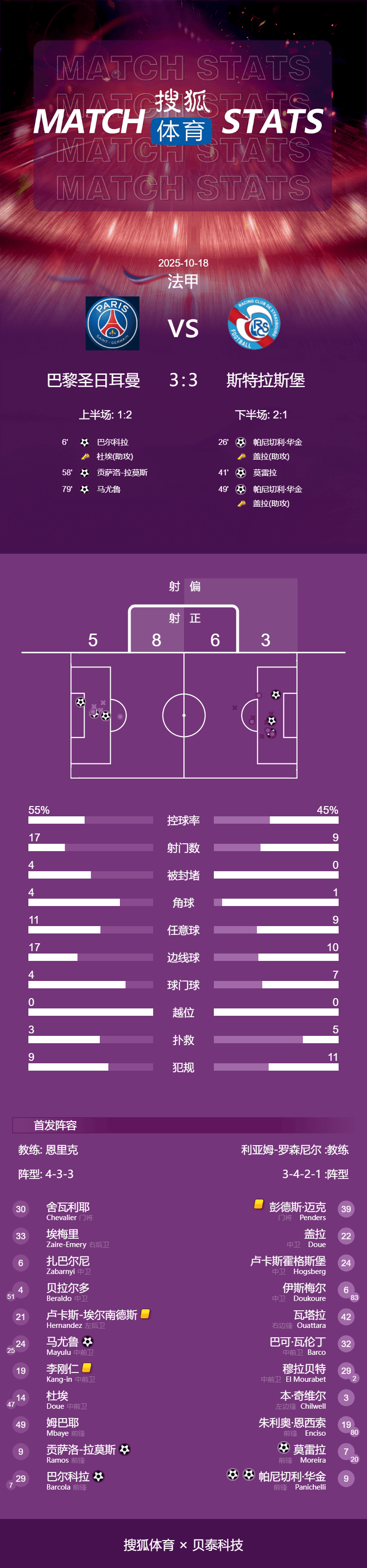 进球大战！法甲-巴尔科拉破门 巴黎连追2球3-3斯特拉斯堡