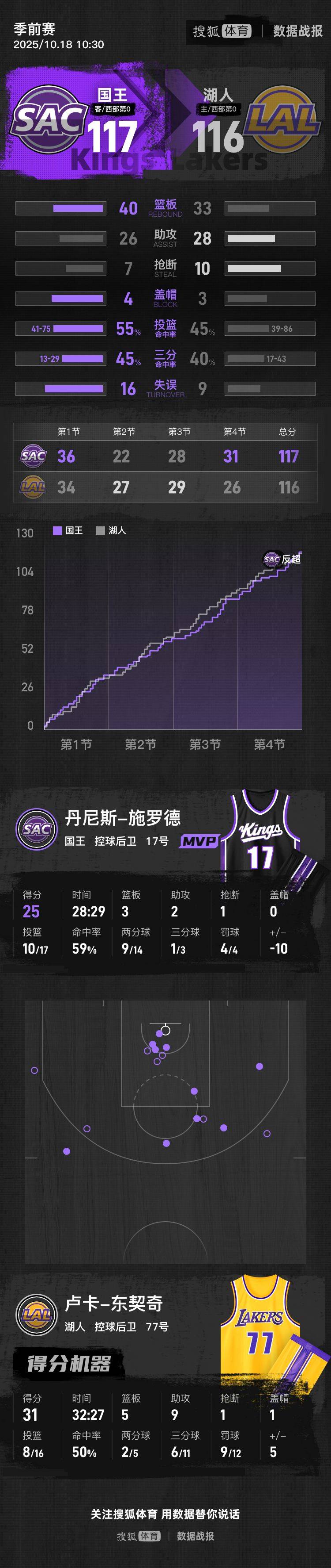 季前赛-东契奇空砍31+9施罗德25分 湖人不敌国王