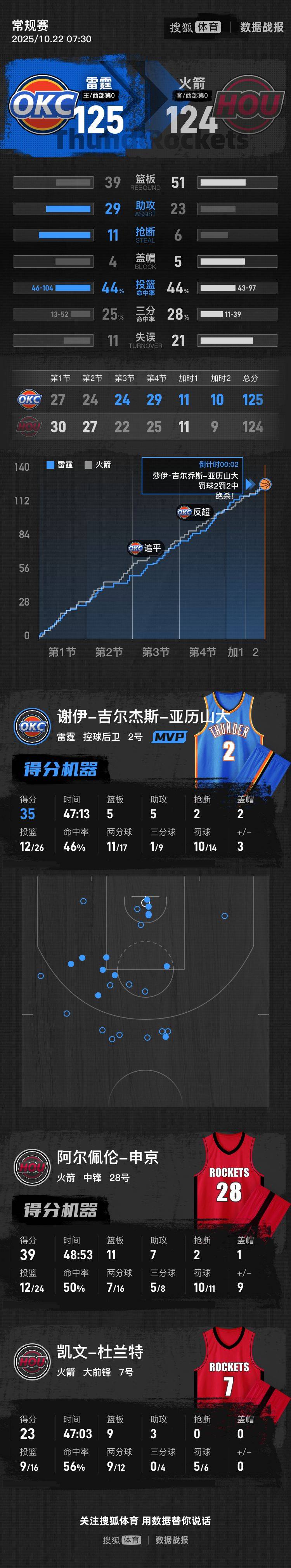 杜兰特23分六犯申京39+11+7 雷霆双加时逆转火箭