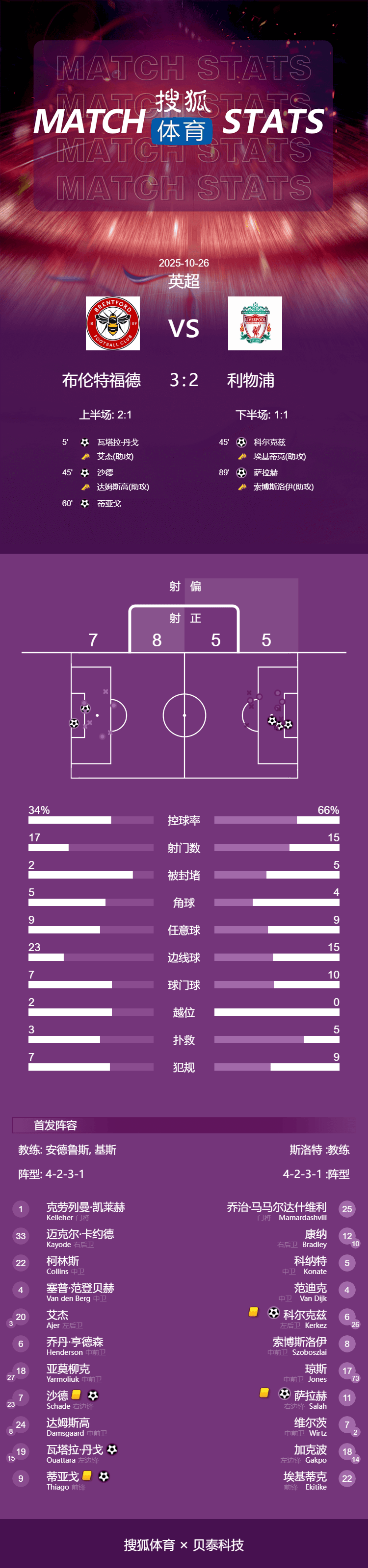 联赛4连败！英超-萨拉赫破门难救主 利物浦2-3小蜜蜂跌至第6