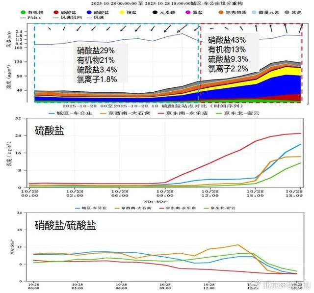 注意防范!明后两天,北京市将出现一次污染过程