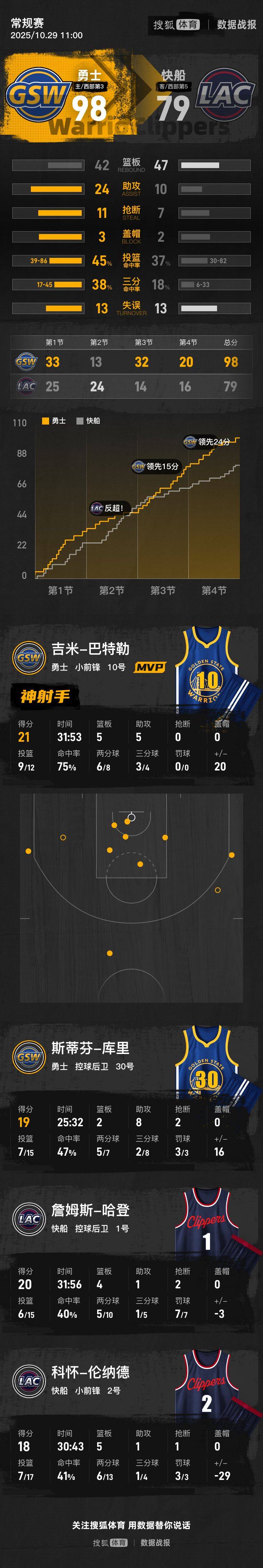 库里19+8哈登下半场0分 勇士轻取快船两连胜