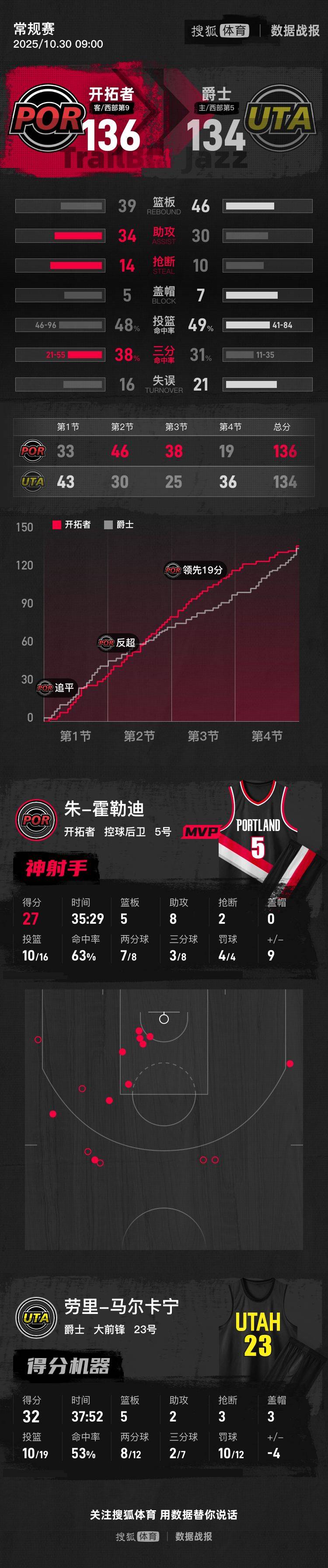 杨瀚森2分0板2犯霍乐迪27+8 开拓者险胜爵士