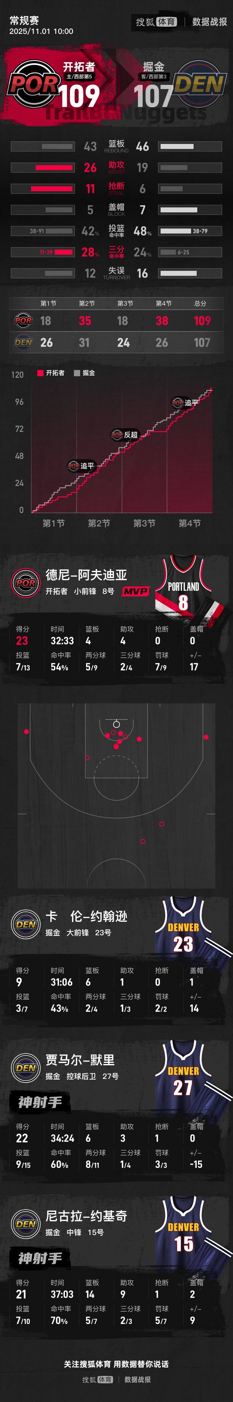 杨瀚森未登场约基奇21+14+9 NBA杯开拓者险胜掘金