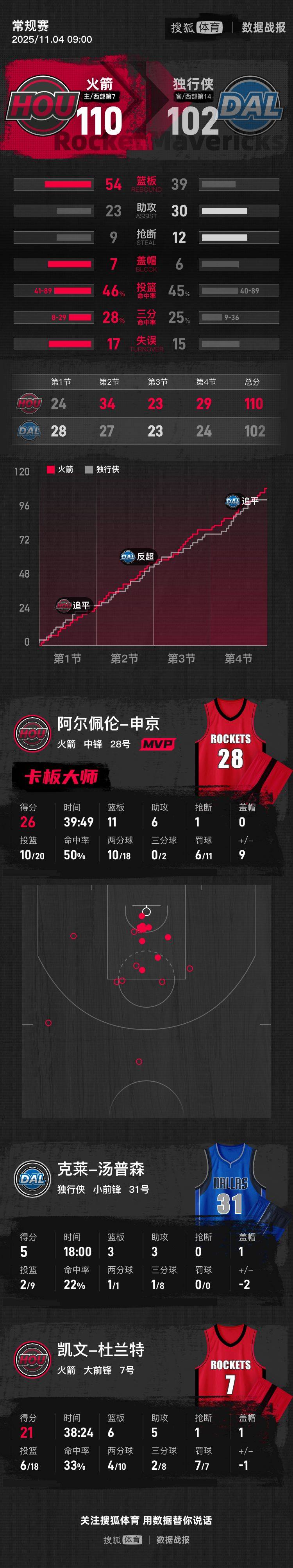 杜兰特21分申京砍26+11 火箭擒独行侠迎4连胜