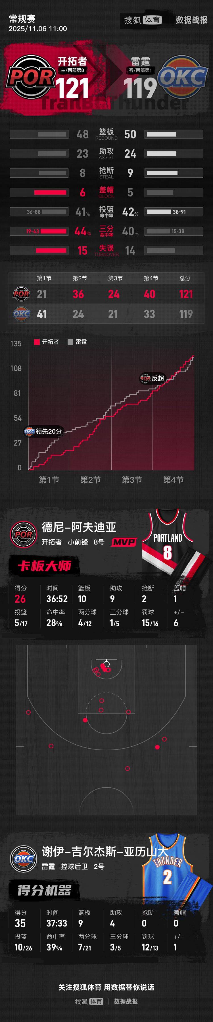 SGA35+9杨瀚森再遭DNP 开拓者22分逆转送雷霆赛季首败