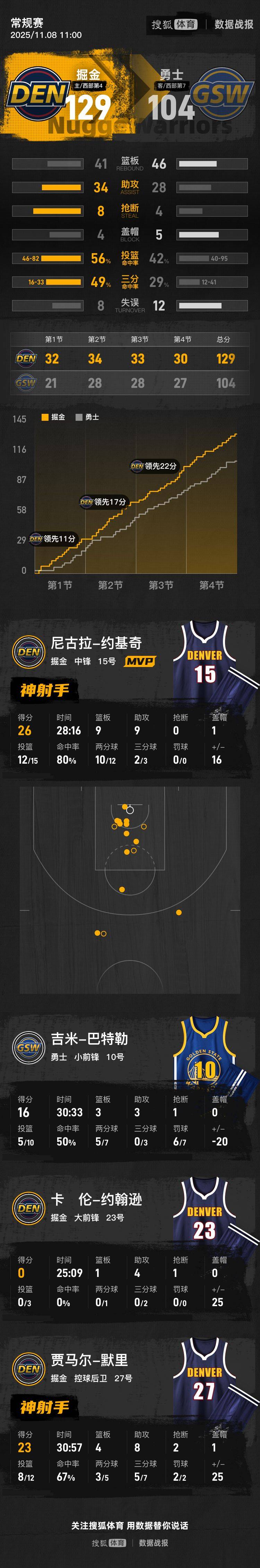 约基奇26+9+9库里重感冒休战 NBA杯掘金三节击垮勇士