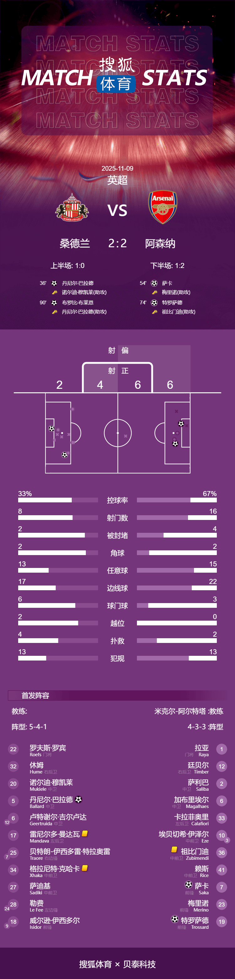 10连胜终结!英超-萨卡破门 阿森纳2-2遭桑德兰补时绝平