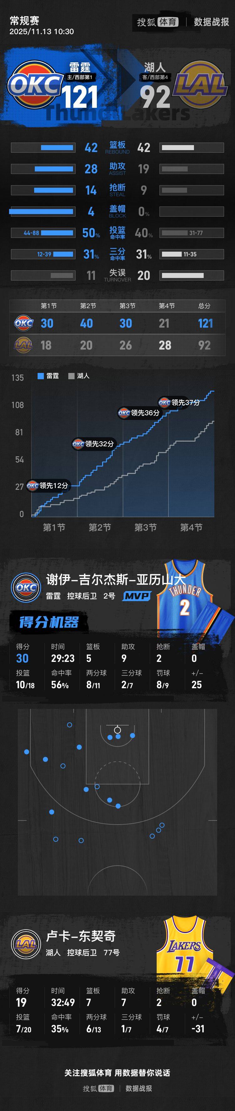 SGA三节30+9东契奇19+7+7 湖人半场被打花惨败雷霆