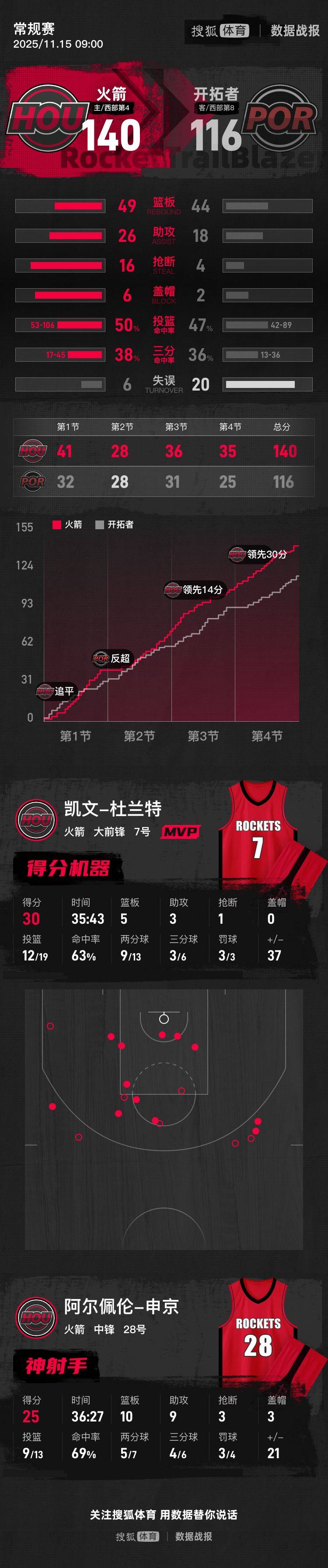 杜兰特30分申京25+10+9 火箭大胜开拓者取三连胜