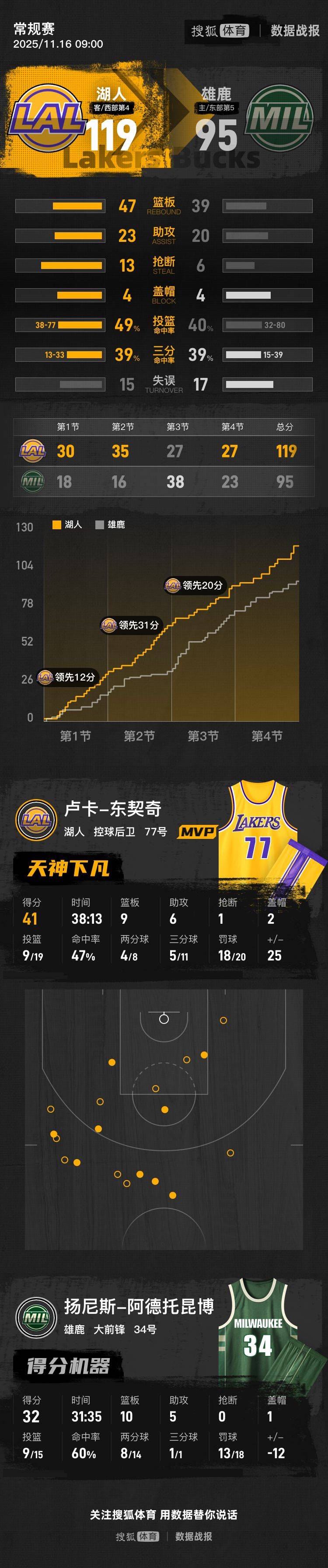 东契奇41+9字母空砍32+10 湖人胜雄鹿结束五连客