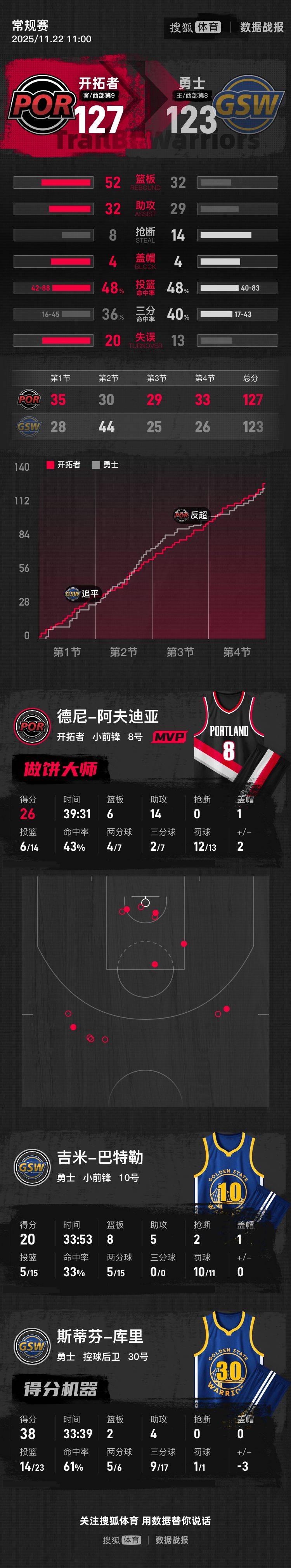 库里空砍38分杨瀚森DNP NBA杯开拓者逆转胜勇士