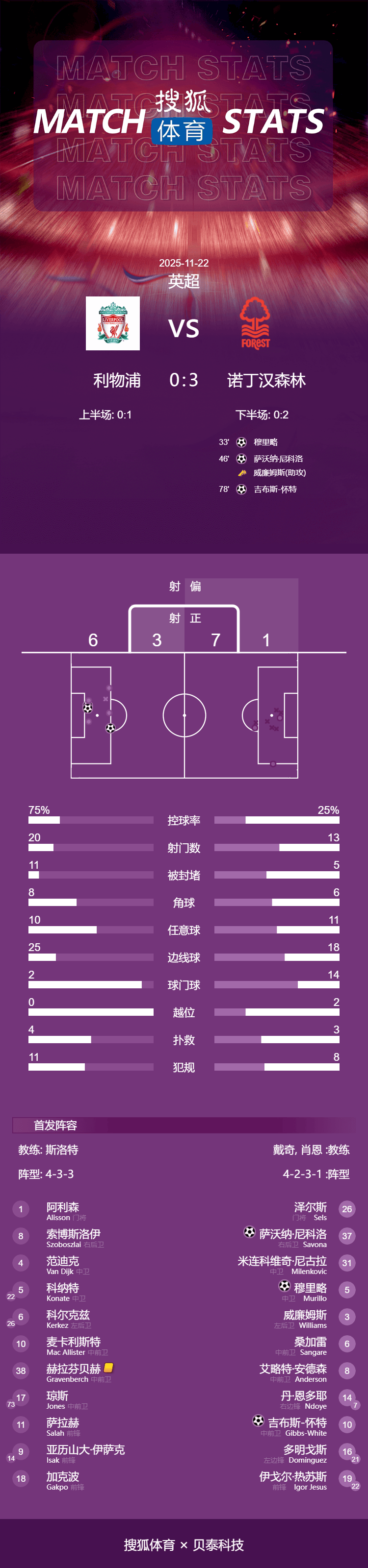7轮6负！英超-红军锋线集体梦游 利物浦0-3森林遭连败