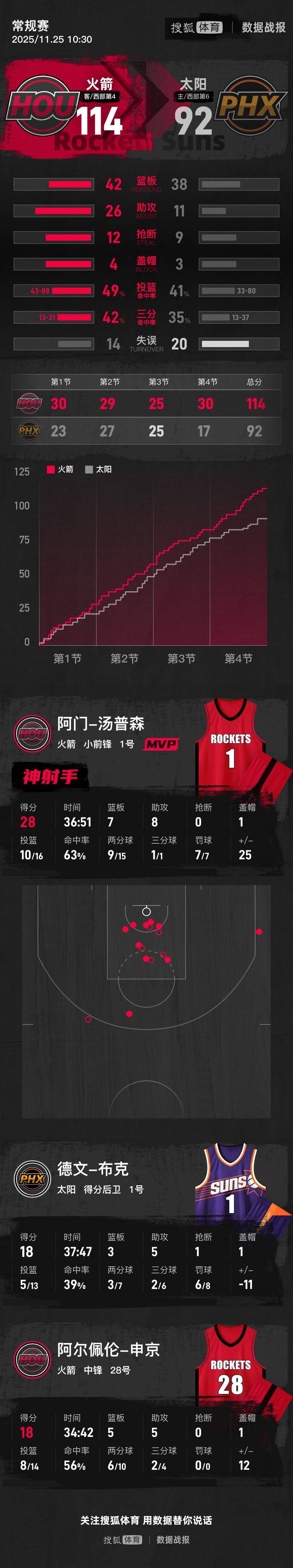 杜兰特缺阵阿门28+7+8 狄龙29分火箭射落太阳