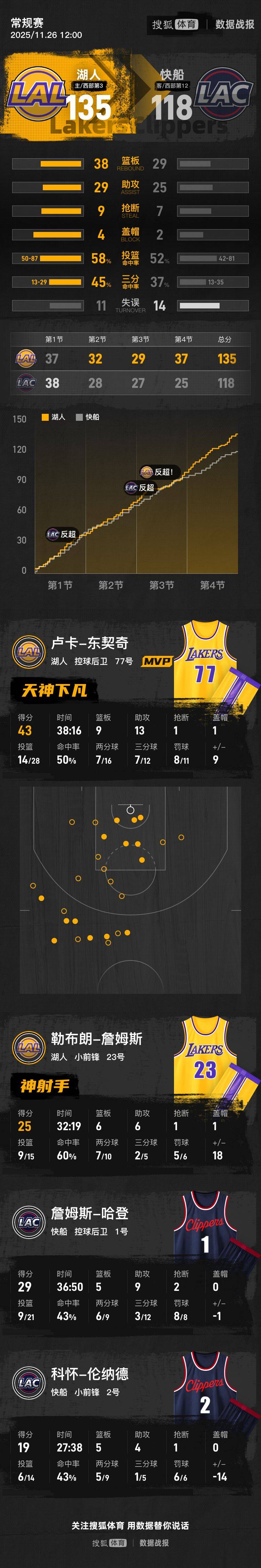 东契奇43+13+9老詹25分 哈登29+9湖人胜快船