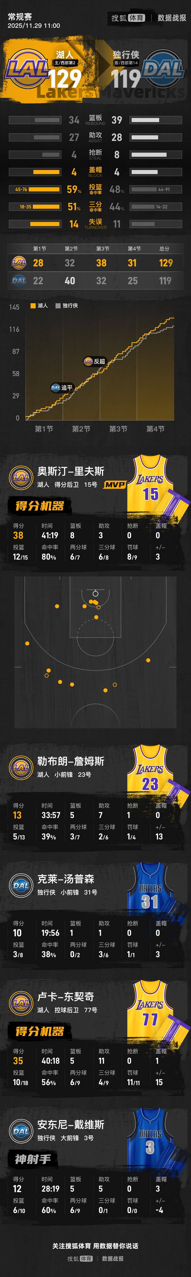 东契奇35+11老詹13+7 浓眉复出12分湖人胜独行侠
