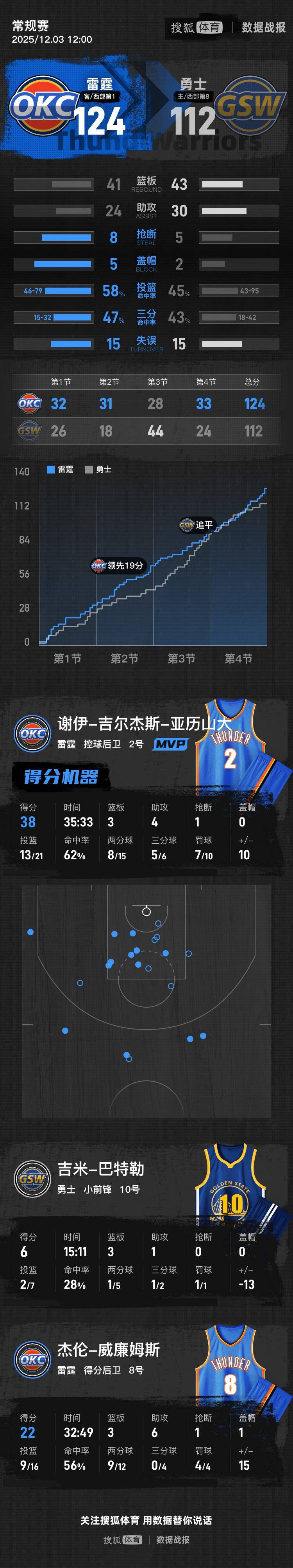 亚历山大38分杰威22分6助 雷霆轻取勇士13连胜