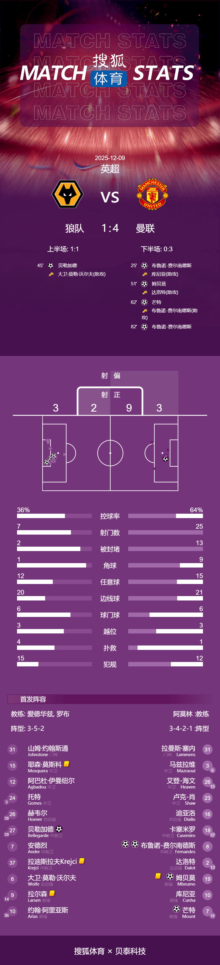 英超-B费双响姆贝莫破门芒特建功 曼联4-1狼队升至第六