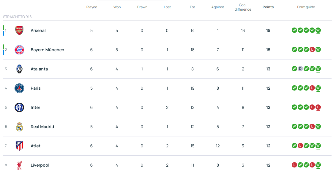 欧冠积分：拜仁上岸亚特兰大升3 5队12分皇马将战曼城