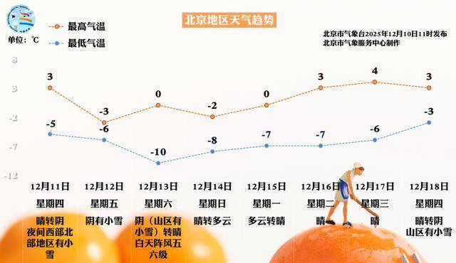 北京周五的雪“稳”了!大部中雪、局地暴雪,但故宫周六的票约满了……